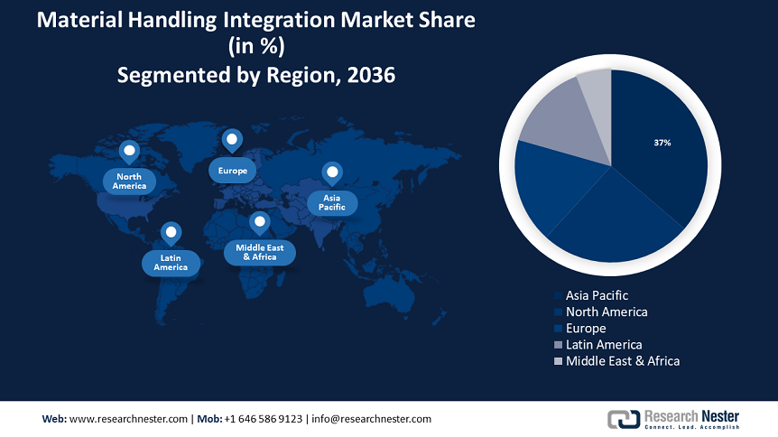 Material Handling Integration Market Size